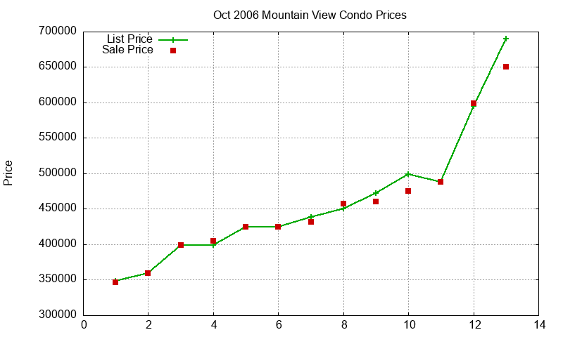 Mountain View Condos Just Sold 2006-10