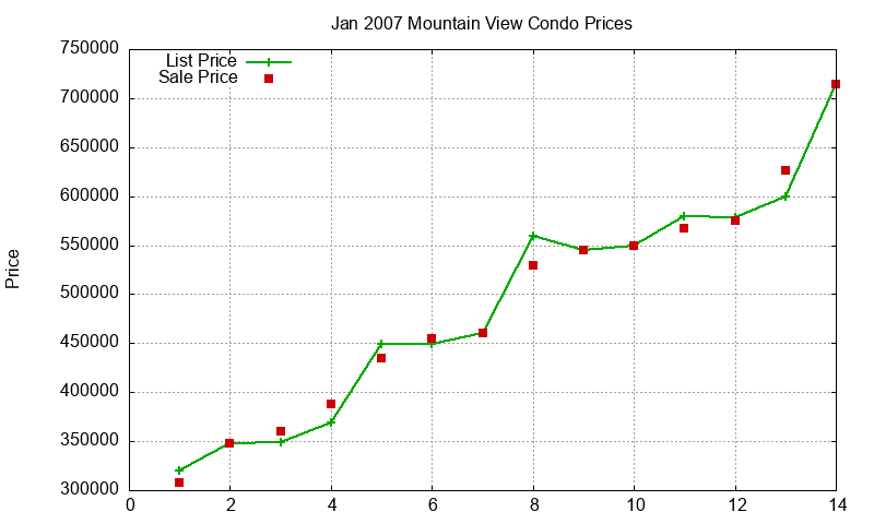 Mountain View Condos Just Sold 2007-01