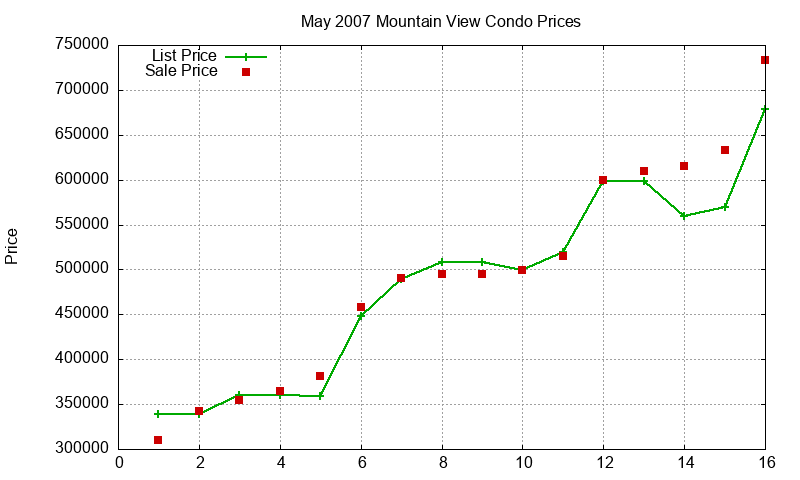 Mountain View Condos Just Sold 2007-05 Mountain View Condos Just Sold 2007-05