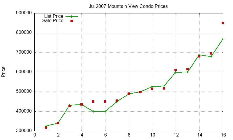 Mountain View Condos Just Sold 2007-07