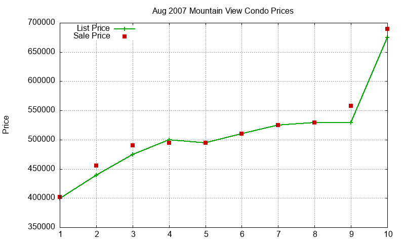 Mountain View Condos Just Sold 2007-08