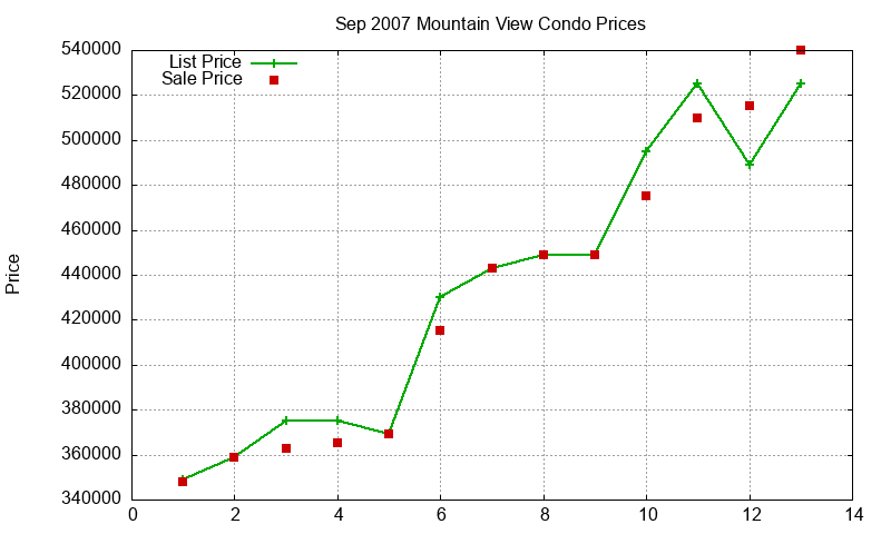 Mountain View Condos Just Sold 2007-09
