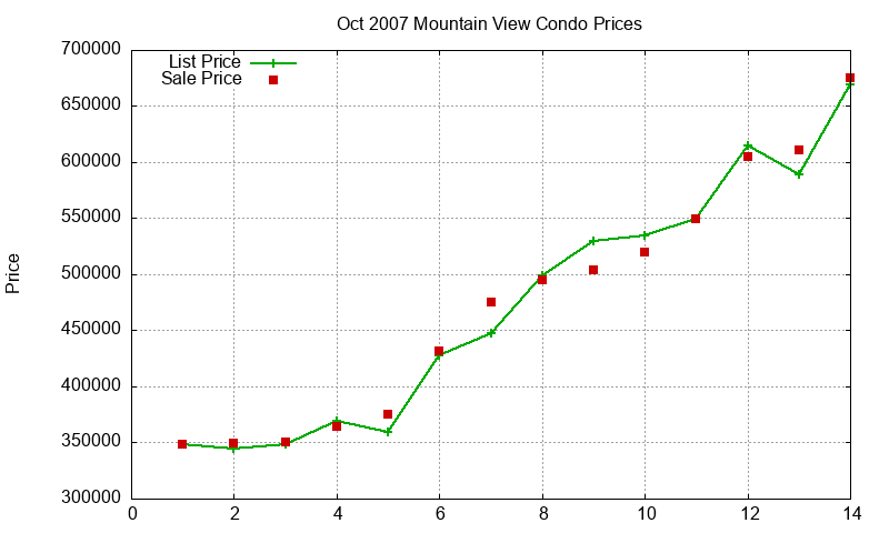 Mountain View Condos Just Sold 2007-10 Mountain View Condos Just Sold 2007-10