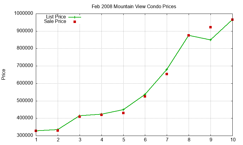 Mountain View Condos Just Sold 2008-02