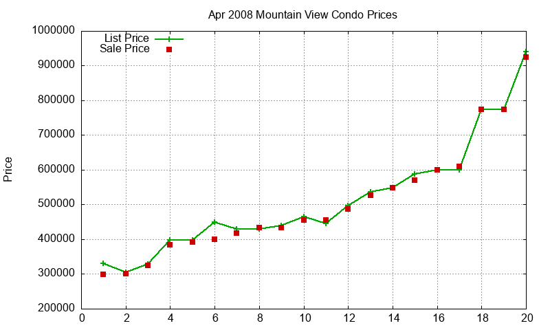 Mountain View Condos Just Sold 2008-04 Mountain View Condos Just Sold 2008-04