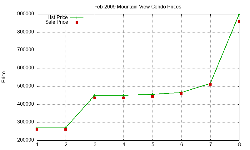 Mountain View Condos Just Sold 2009-02
