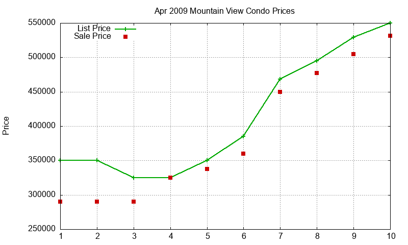 Mountain View Condos Just Sold 2009-04 Mountain View Condos Just Sold 2009-04