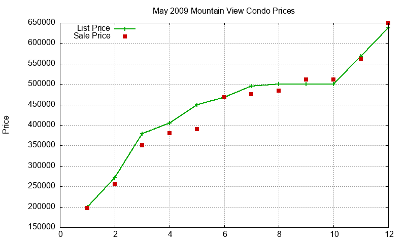 Mountain View Condos Just Sold 2009-05