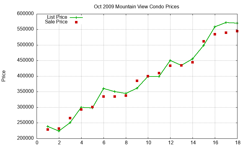 Mountain View Condos Just Sold 2009-10