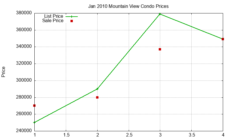 Mountain View Condos Just Sold 2010-01 Mountain View Condos Just Sold 2010-01