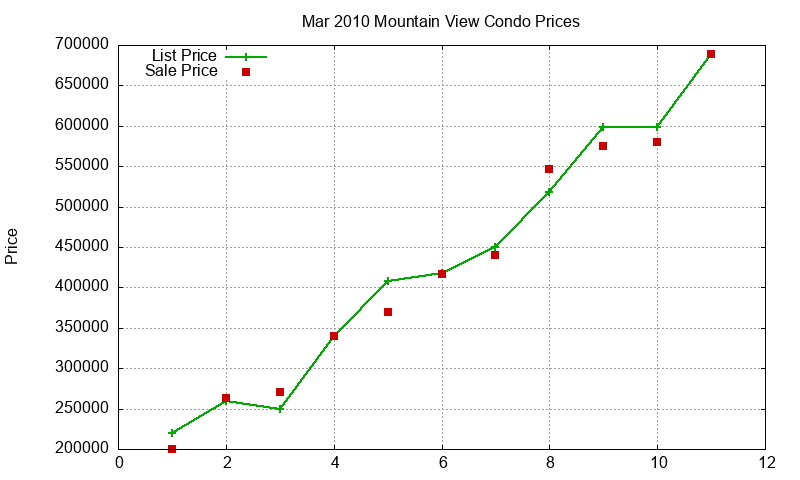 Mountain View Condos Just Sold 2010-03
