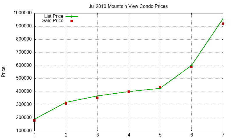 Mountain View Condos Just Sold 2010-07 Mountain View Condos Just Sold 2010-07