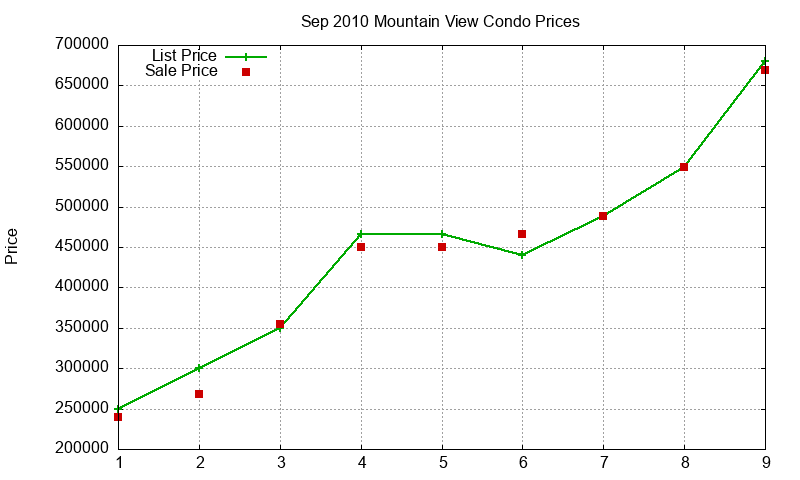 Mountain View Condos Just Sold 2010-09