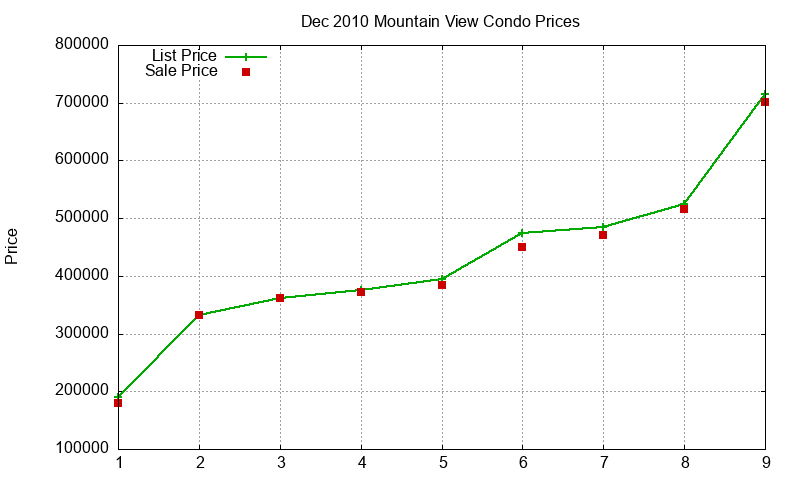 Mountain View Condos Just Sold 2010-12