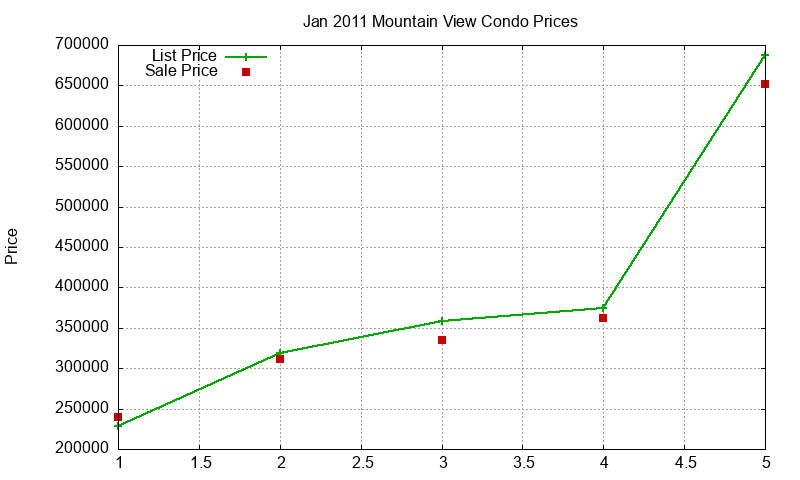 Mountain View Condos Just Sold 2011-01