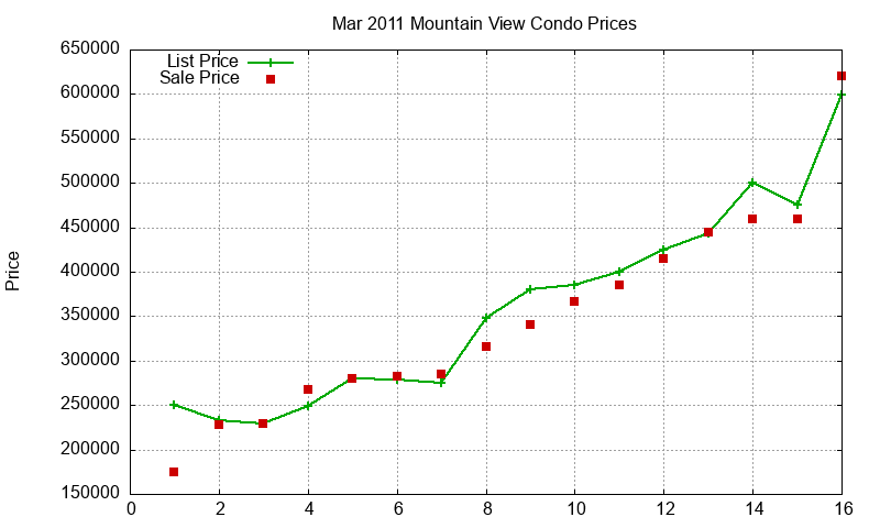 Mountain View Condos Just Sold 2011-03