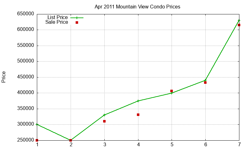 Mountain View Condos Just Sold 2011-04