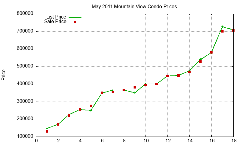 Mountain View Condos Just Sold 2011-05
