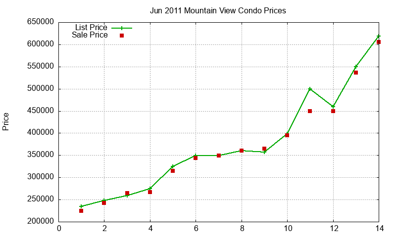 Mountain View Condos Just Sold 2011-06