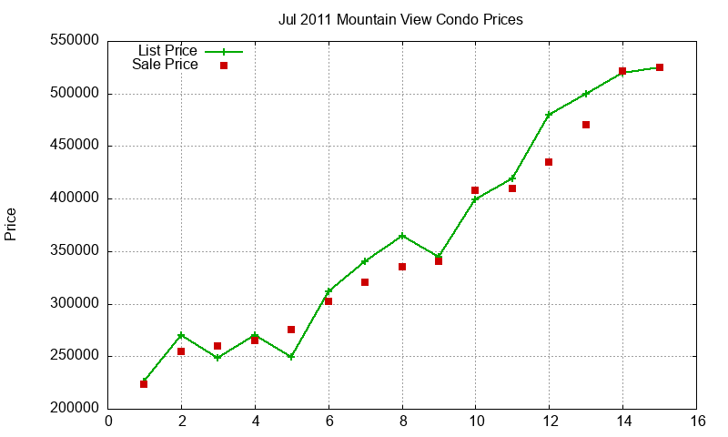Mountain View Condos Just Sold 2011-07