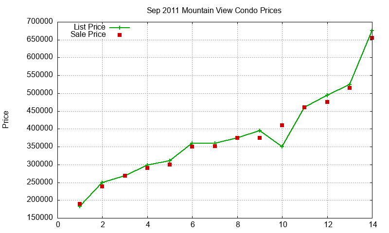 Mountain View Condos Just Sold 2011-09 Mountain View Condos Just Sold 2011-09