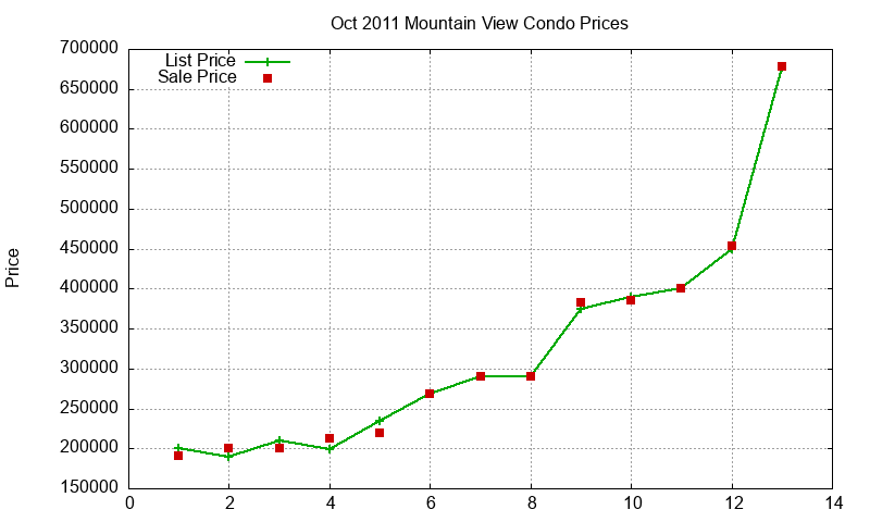 Mountain View Condos Just Sold 2011-10