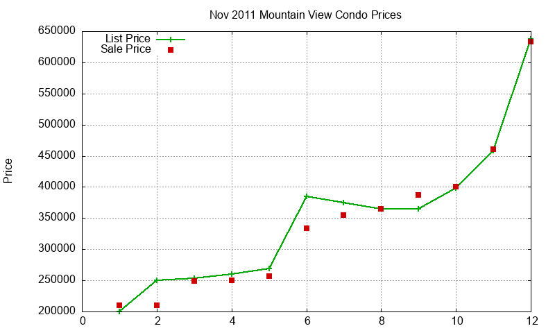 Mountain View Condos Just Sold 2011-11