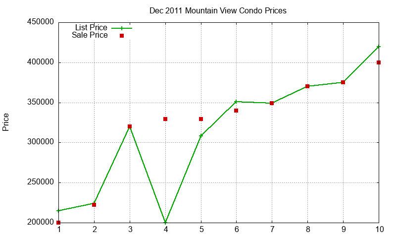 Mountain View Condos Just Sold 2011-12