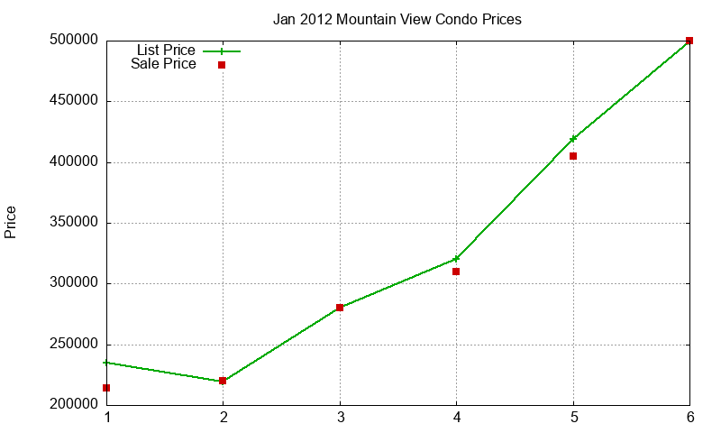 Mountain View Condos Just Sold 2012-01