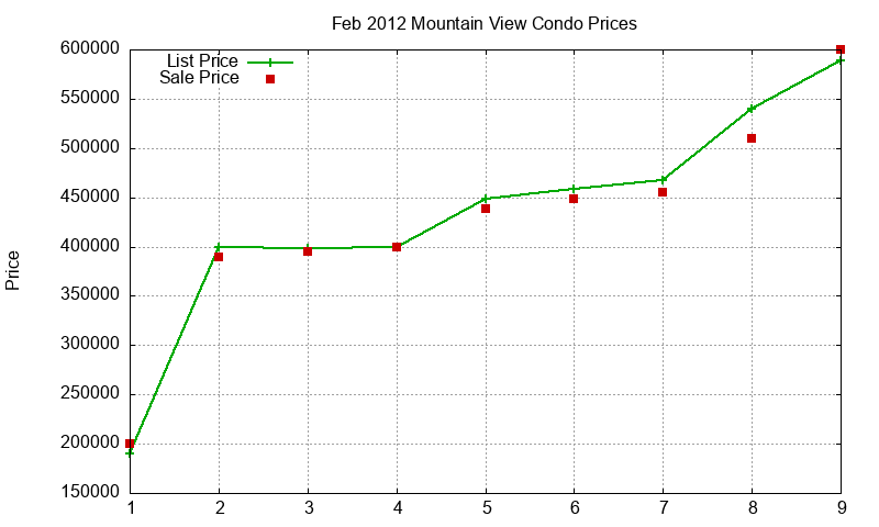 Mountain View Condos Just Sold 2012-02