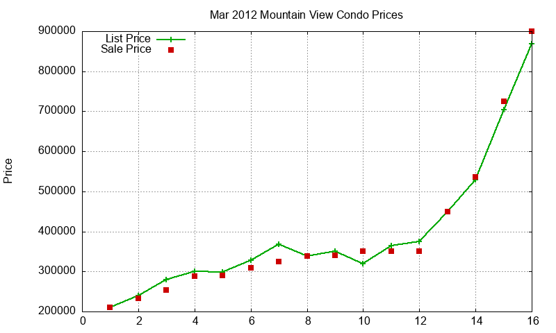 Mountain View Condos Just Sold 2012-03