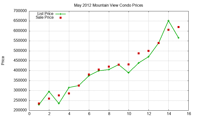 Mountain View Condos Just Sold 2012-05