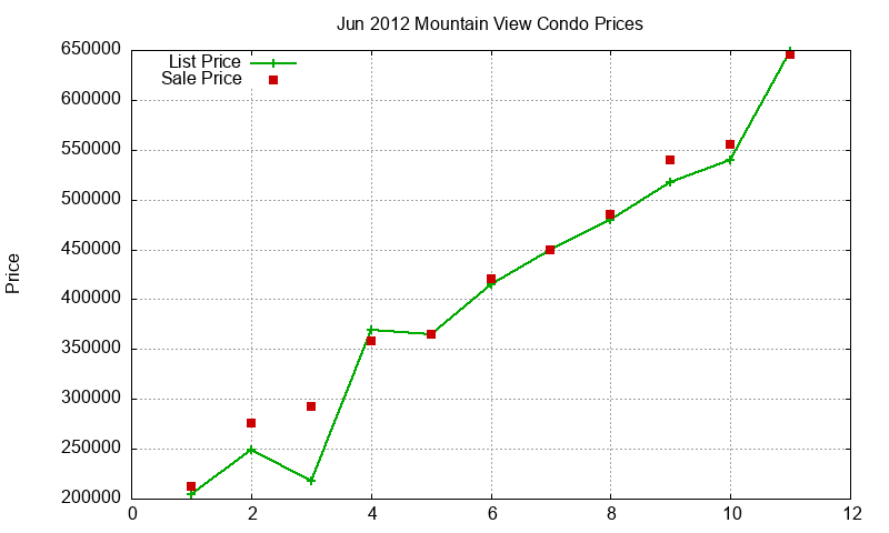 Mountain View Condos Just Sold 2012-06