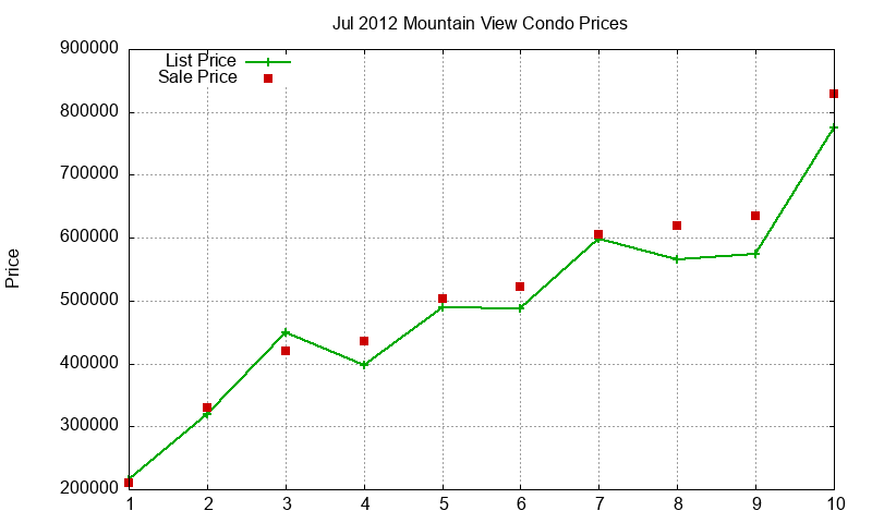 Mountain View Condos Just Sold 2012-07