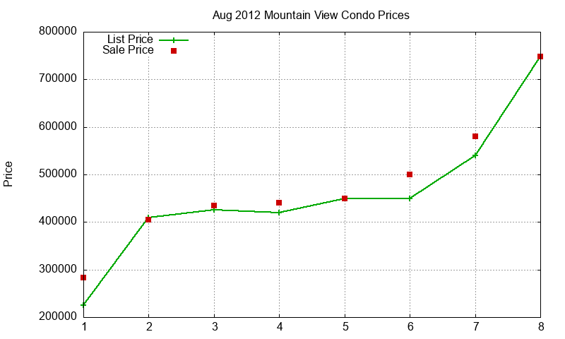 Mountain View Condos Just Sold 2012-08