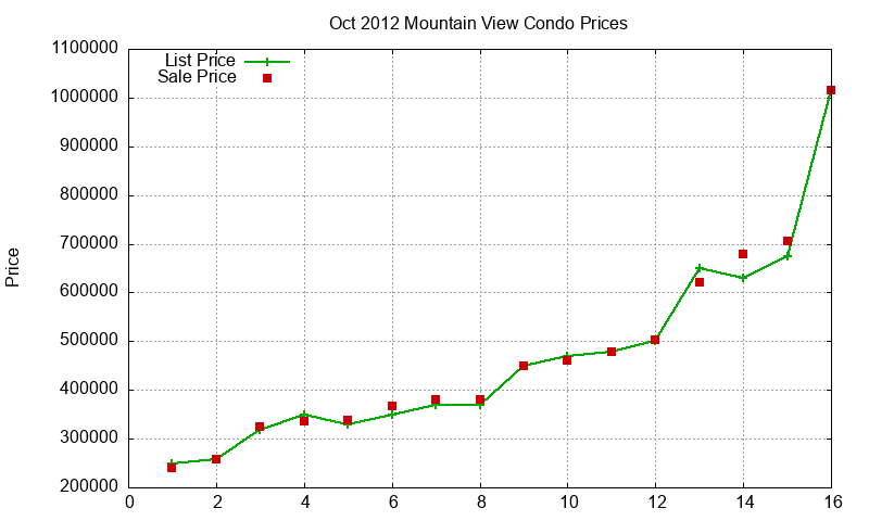 Mountain View Condos Just Sold 2012-10
