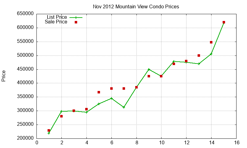 Mountain View Condos Just Sold 2012-11