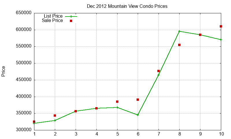 Mountain View Condos Just Sold 2012-12