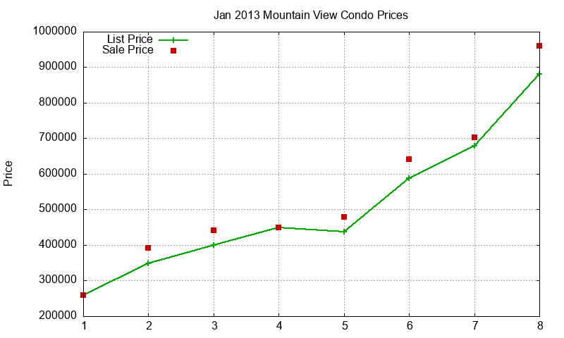 Mountain View Condos Just Sold 2013-01 Mountain View Condos Just Sold 2013-01
