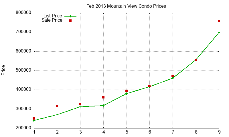 Mountain View Condos Just Sold 2013-02