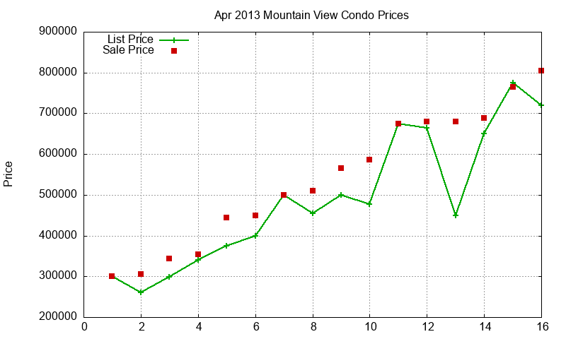 Mountain View Condos Just Sold 2013-04 Mountain View Condos Just Sold 2013-04