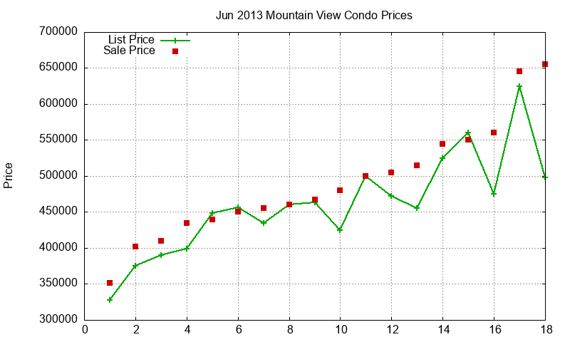Mountain View Condos Just Sold 2013-06 Mountain View Condos Just Sold 2013-06