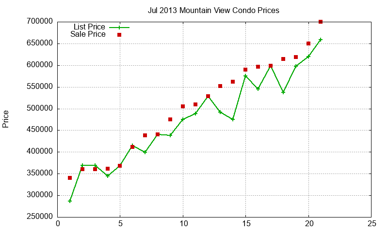 Mountain View Condos Just Sold 2013-07 Mountain View Condos Just Sold 2013-07