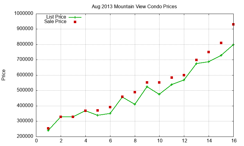 Mountain View Condos Just Sold 2013-08 Mountain View Condos Just Sold 2013-08