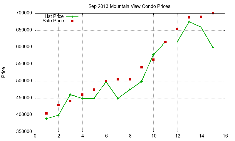 Mountain View Condos Just Sold 2013-09