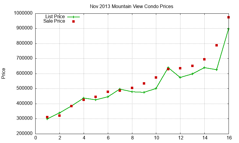 Mountain View Condos Just Sold 2013-11