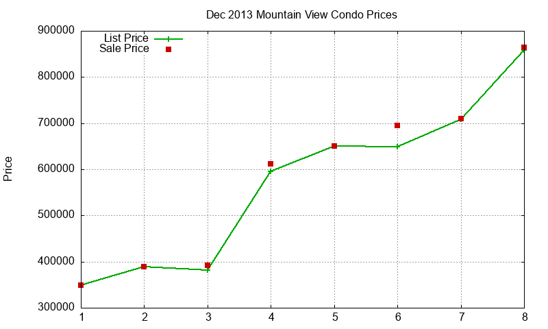 Mountain View Condos Just Sold 2013-12