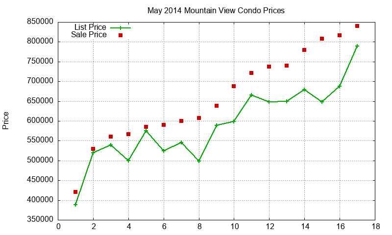 Mountain View Condos Just Sold 2014-05 Mountain View Condos Just Sold 2014-05
