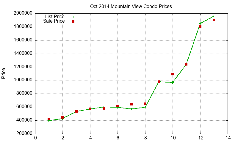 Mountain View Condos Just Sold 2014-10 Mountain View Condos Just Sold 2014-10
