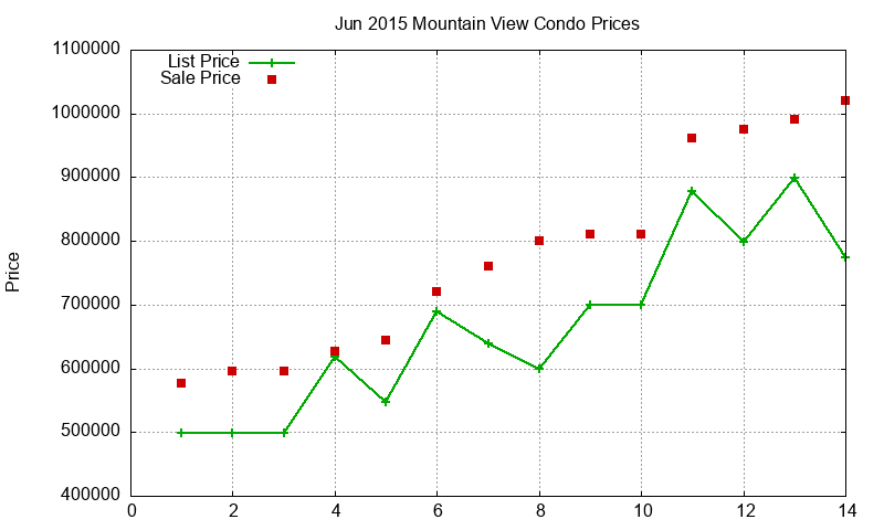 Mountain View Condos Just Sold 2015-06 Mountain View Condos Just Sold 2015-06